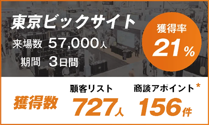 東京ビックサイト 獲得率21%